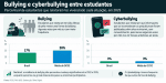 Pisa 2025: 17% dos estudantes brasileiros sofrem bullying; cyberbullying atinge 3%