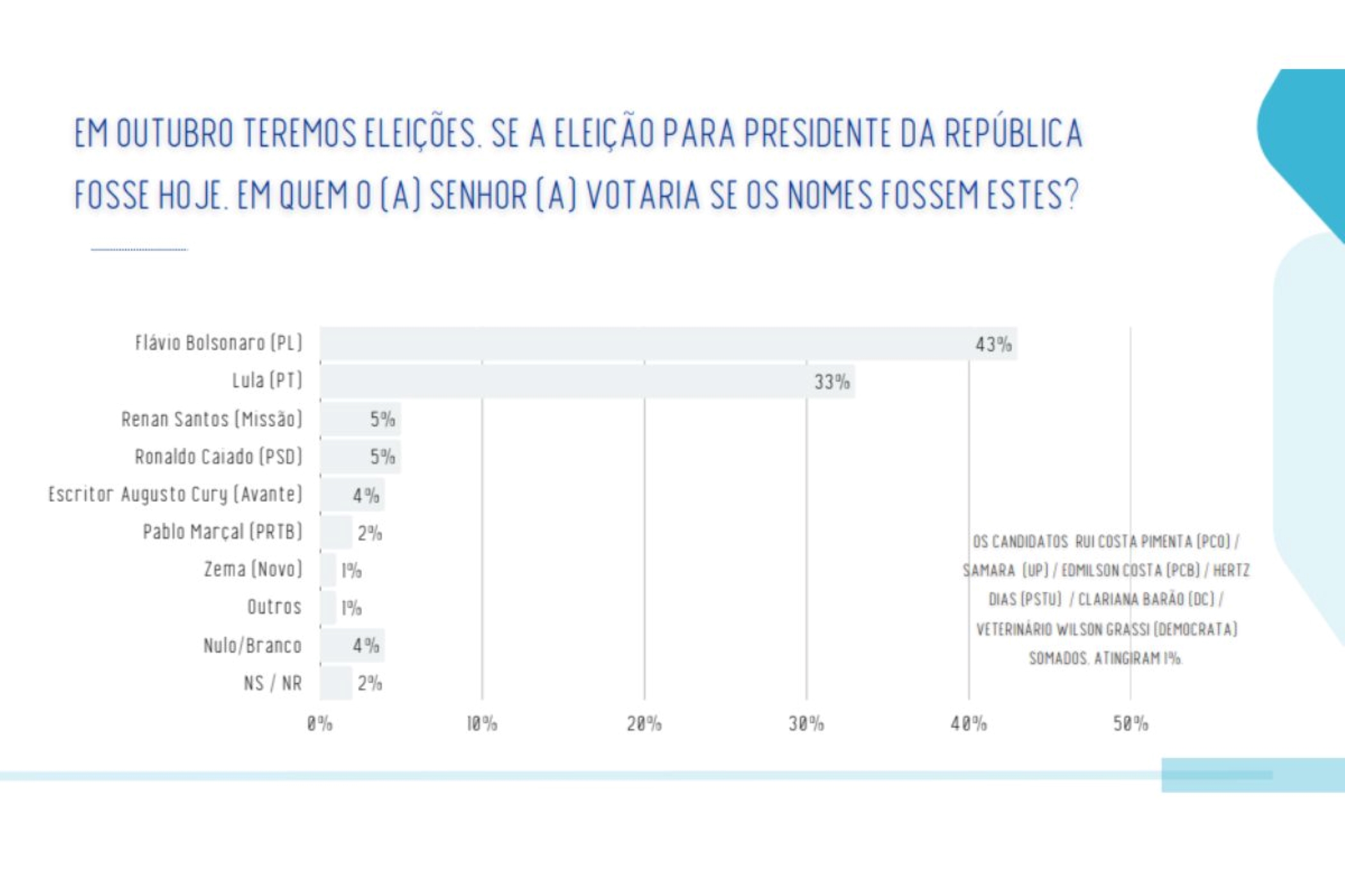Real Time/Big Data em MS: Flávio tem 52% e Lula 38% em 2º turno