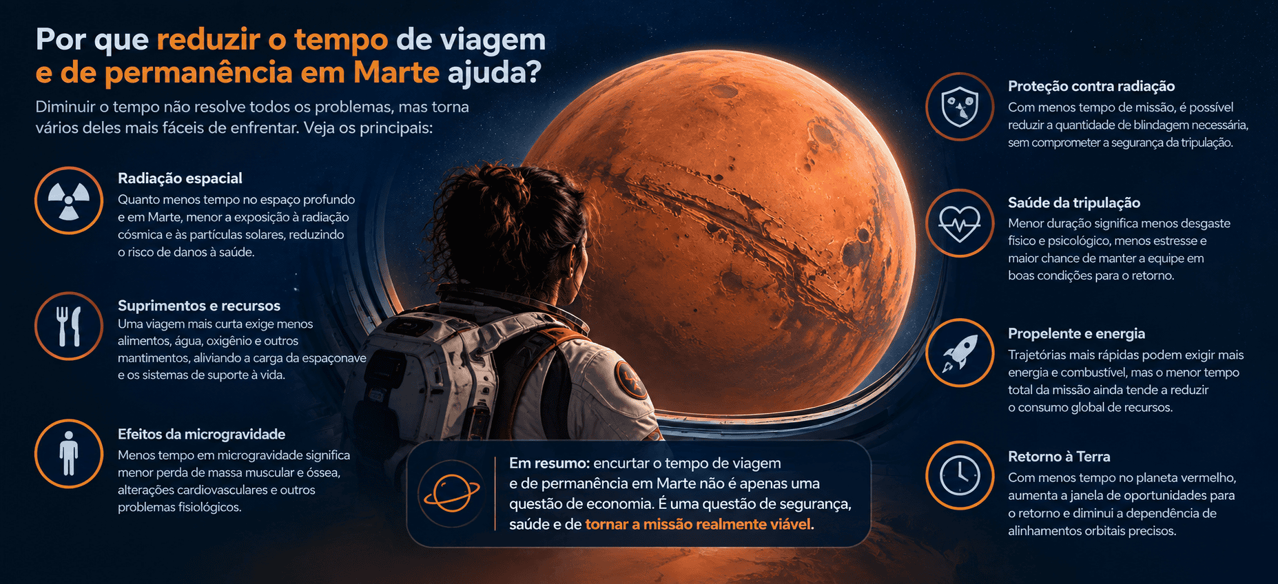 Infográfico explica por que reduzir o tempo de viagem e permanência em Marte pode beneficiar astronautas.