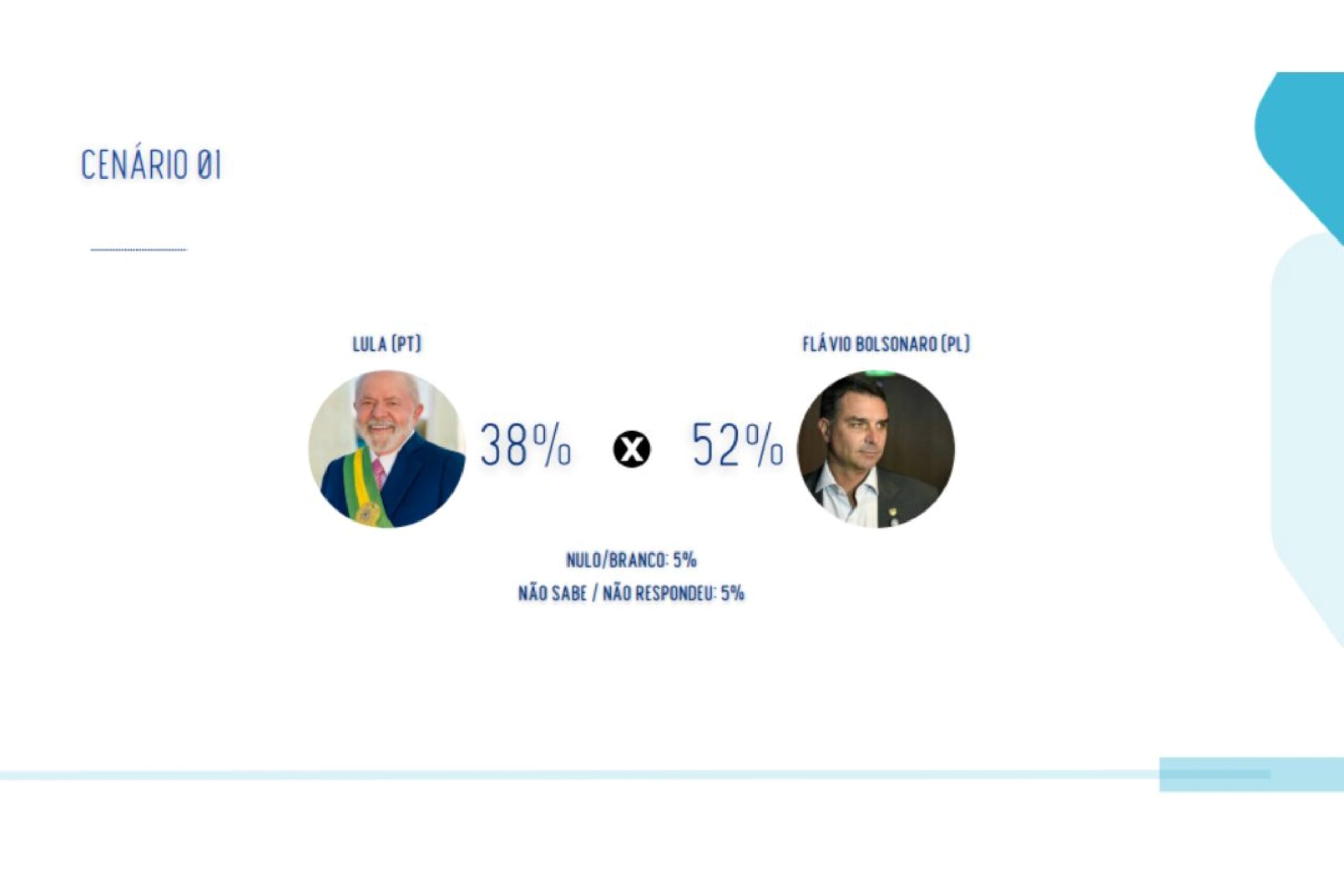 Real Time/Big Data em MS: Flávio tem 52% e Lula 38% em 2º turno